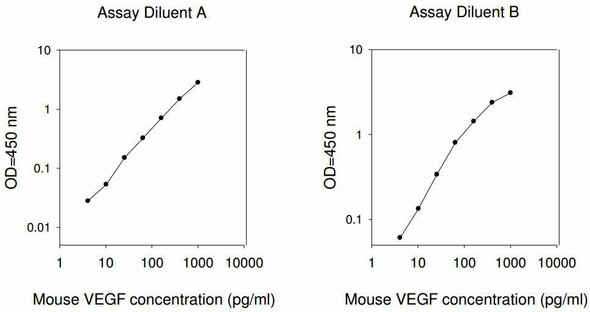 Mouse VEGF PharmaGenie ELISA Kit (SBRS1559)