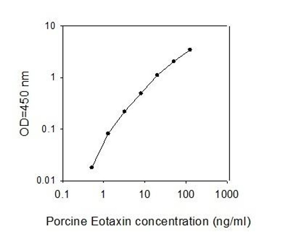Porcine CCL11 PharmaGenie ELISA Kit (SBRS1572)