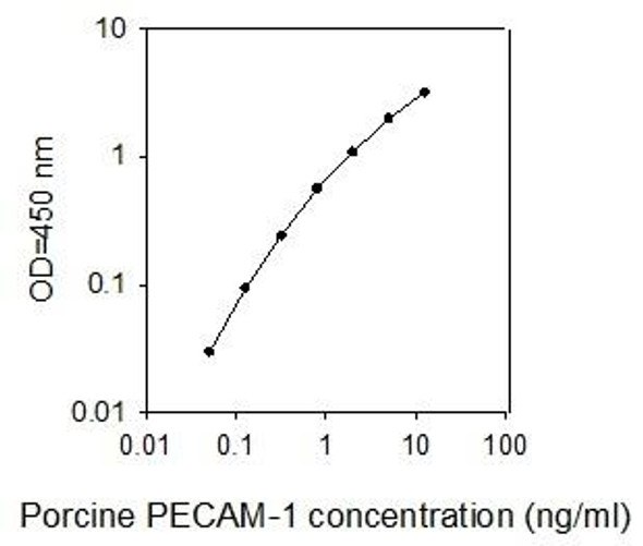 Porcine PECAM-1/Platelet endothelial cell adhesion molecule PharmaGenie ELISA Kit (SBRS1596)