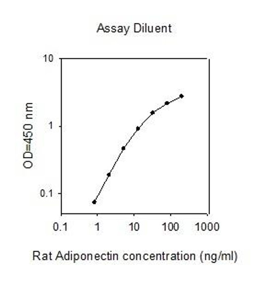 Rat Adiponectin PharmaGenie ELISA Kit (SBRS1605)