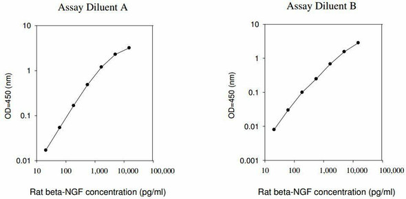 Rat beta-NGF PharmaGenie ELISA Kit (SBRS1611)