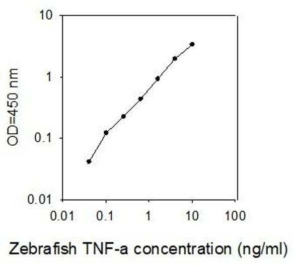 Zebrafish TNF alpha PharmaGenie ELISA Kit (SBRS1715)