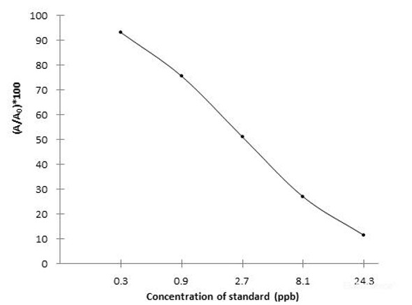 MQCA (3-methyl quinoxaline-2-carboxylic acid)ELISA Kit (FSES0007)