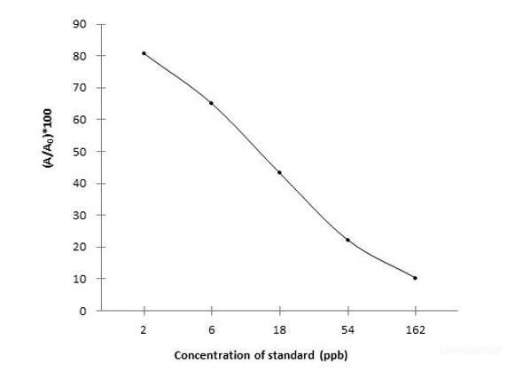 MEL (Melamine) ELISA Kit (FSES0009)