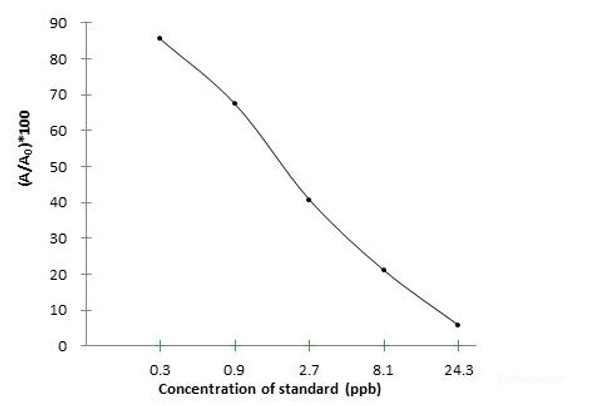 SUD (Sudan I) ELISA Kit (FSES0013)