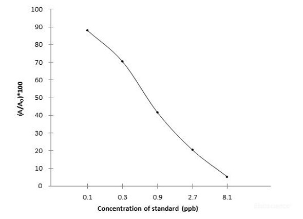 CTC (Chlortetracycline) ELISA Kit (FSES0019)