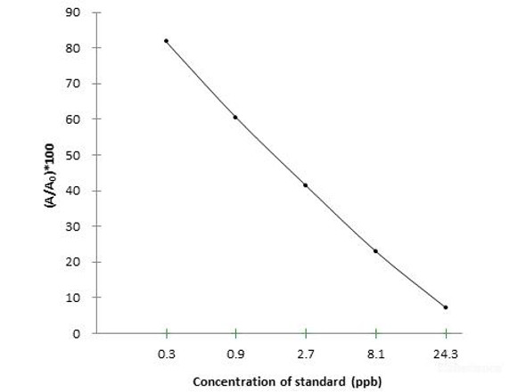 DZP (Diazepam) ELISA Kit (FSES0022)