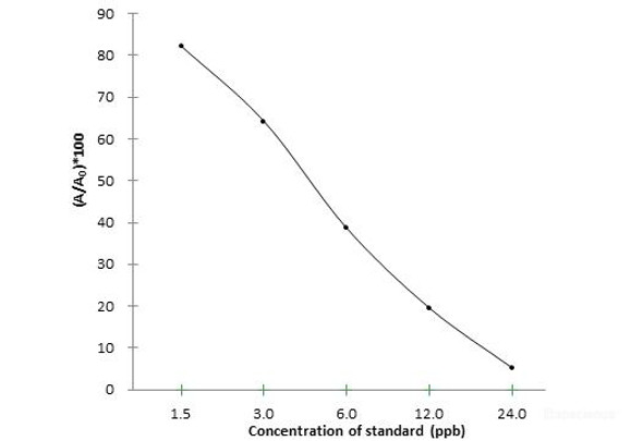 NMZs (Nitroimidazoles) ELISA Kit (FSES0027)