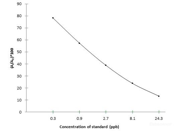 Dic (Diclazuril) ELISA Kit (FSES0044)