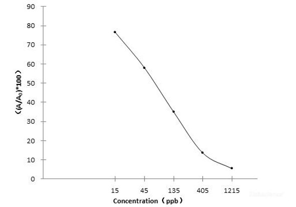 BP (Benzylpenicillin) ELISA Kit (FSES0067)