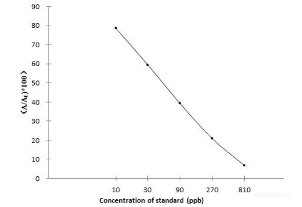 DON (Deoxynivalenol) ELISA Kit (FSES0076)