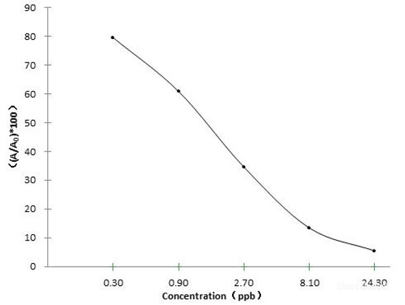 OTC(Oxytetracycline) ELISA Kit (FSES0080)