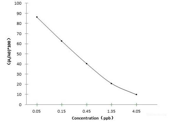 OTC(Oxytetracycline) ELISA Kit (FSES0081)