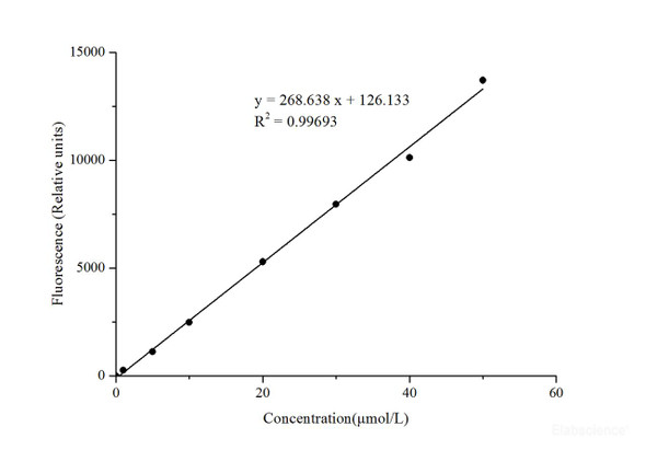 Catalase Activity Assay Kit - Fluorometric (MAES0003)