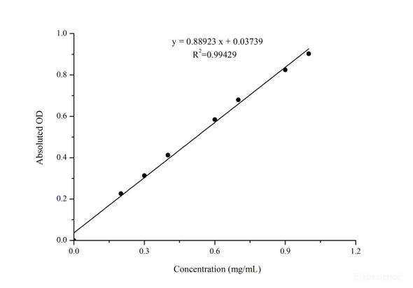 BCA Protein Assay Kit - Colorimetric (MAES0177)