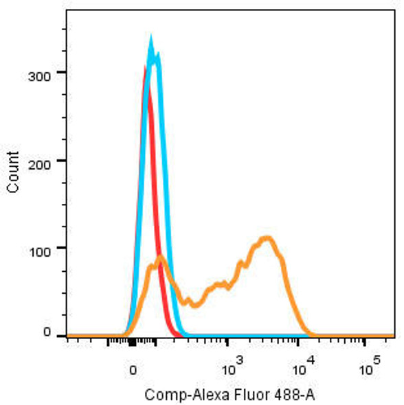 Anti-CD3E+CD3G Antibody (CAB20213)