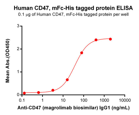 Magrolimab Biosimilar, Igg1 (Anti-CD47) Biosimilar Antibody