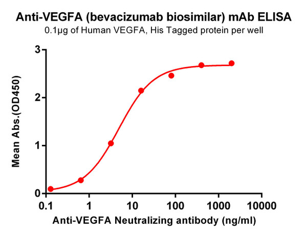 Bevacizumab (Anti-VEGFA) Biosimilar Antibody