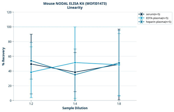 Mouse NODAL ELISA Kit (MOFI01473)