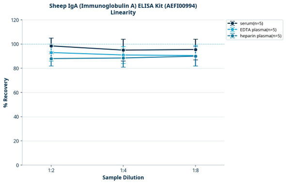 Sheep IgA (Immunoglobulin A) ELISA Kit (AEFI00994)