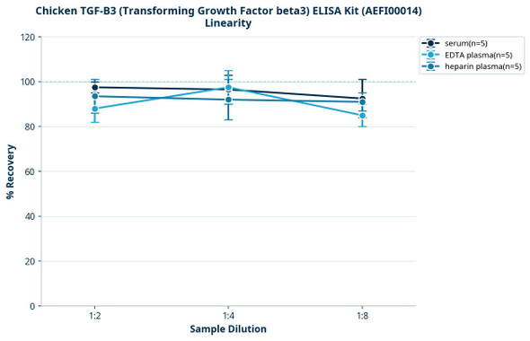 Chicken TGF-B3 (Transforming Growth Factor beta3) ELISA Kit (AEFI00014)