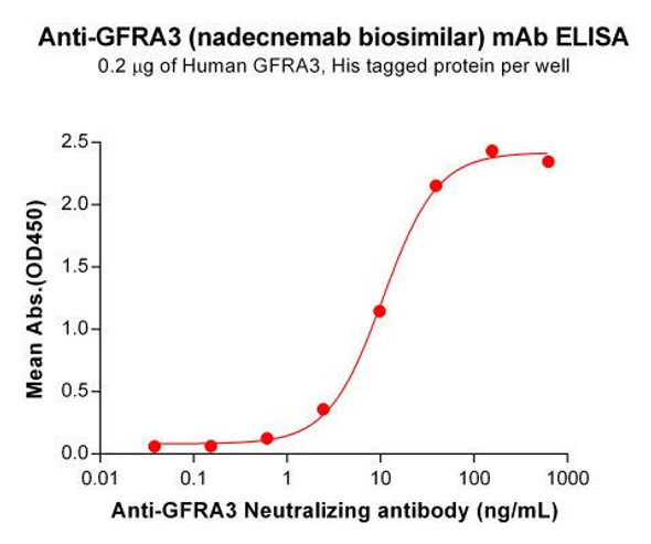 Nadecnemab (Anti-GFRA3) Biosimilar Antibody