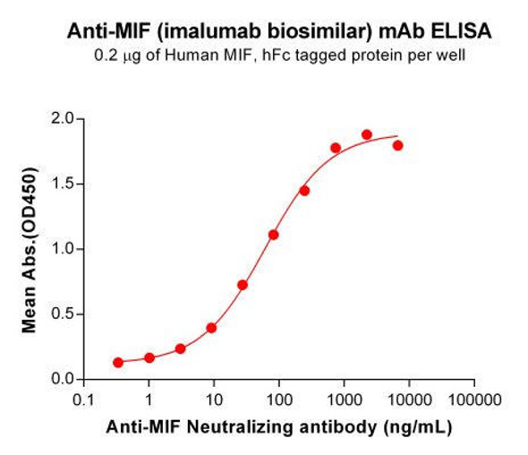 Imalumab (Anti-MIF) Biosimilar Antibody