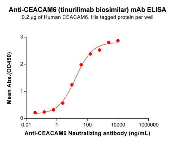 Tinurilimab (Anti-CEACAM6) Biosimilar Antibody