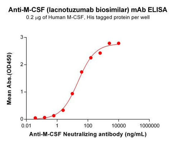 Lacnotuzumab (Anti-M-CSF) Biosimilar Antibody