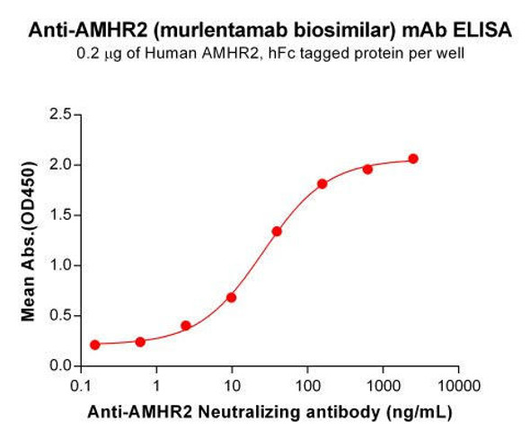 Murlentamab (Anti-AMHR2) Biosimilar Antibody
