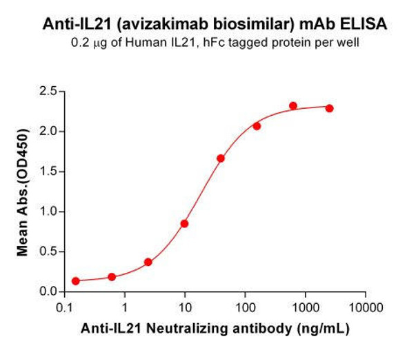 Avizakimab (Anti-IL21) Biosimilar Antibody