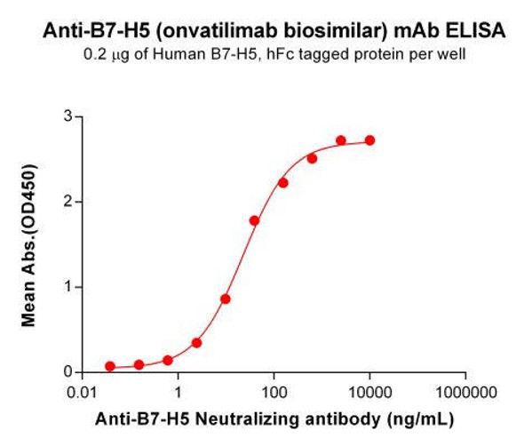 Onvatilimab (Anti-B7-H5) Biosimilar Antibody