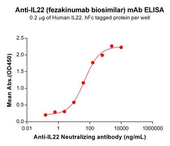 Fezakinumab (Anti-IL22) Biosimilar Antibody