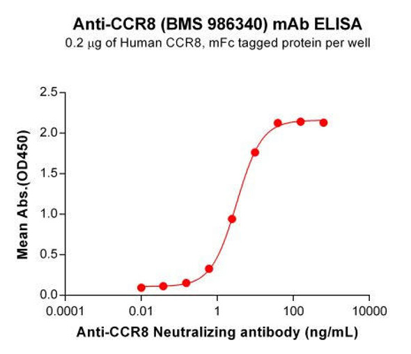 BMS986340 Biosmilar (Anti-CCR8) Biosimilar Antibody