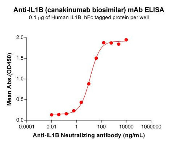 Canakinumab (Anti-IL1B) Biosimilar Antibody