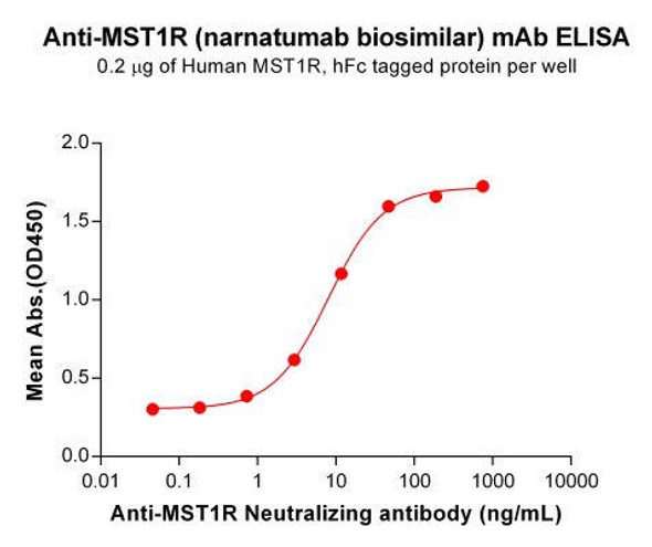 Narnatumab (Anti-MST1R) Biosimilar Antibody