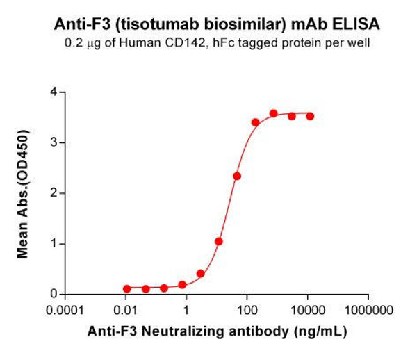 Tisotumab (Anti-F3) Biosimilar Antibody