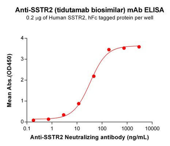 Tidutamab (Anti-SSTR2) Biosimilar Antibody