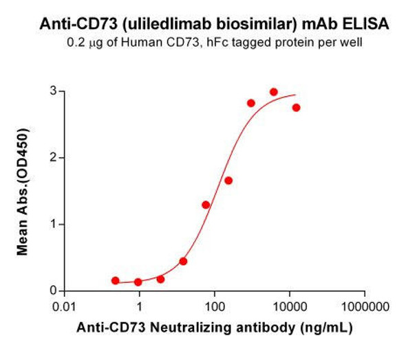 Uliledlimab (Anti-CD73) Biosimilar Antibody