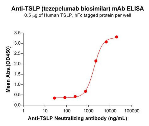 Tezepelumab (Anti-TSLP) Biosimilar Antibody