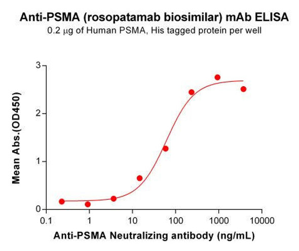 Rosopatamab (Anti-PSMA) Biosimilar Antibody