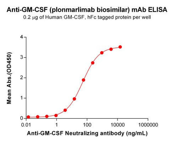Plonmarlimab (Anti-GM-CSF) Biosimilar Antibody