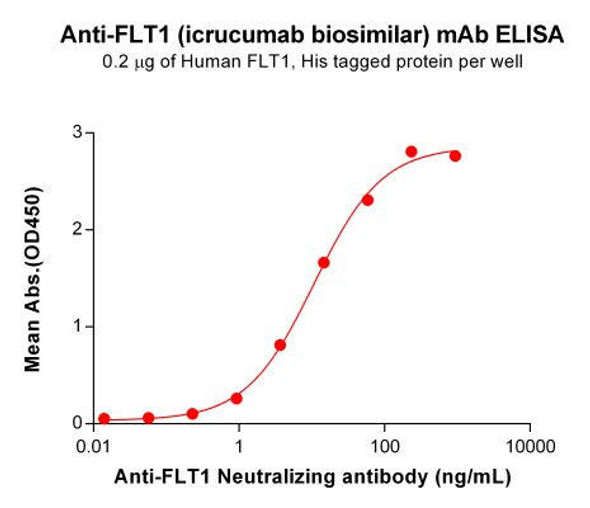 Icrucumab (Anti-FLT1) Biosimilar Antibody