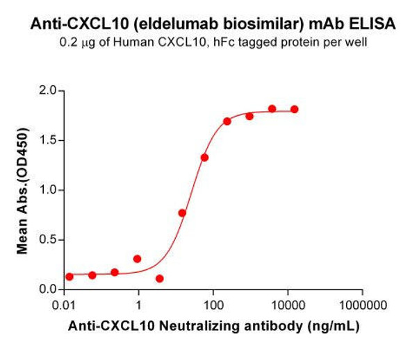 Eldelumab (Anti-CXCL10) Biosimilar Antibody