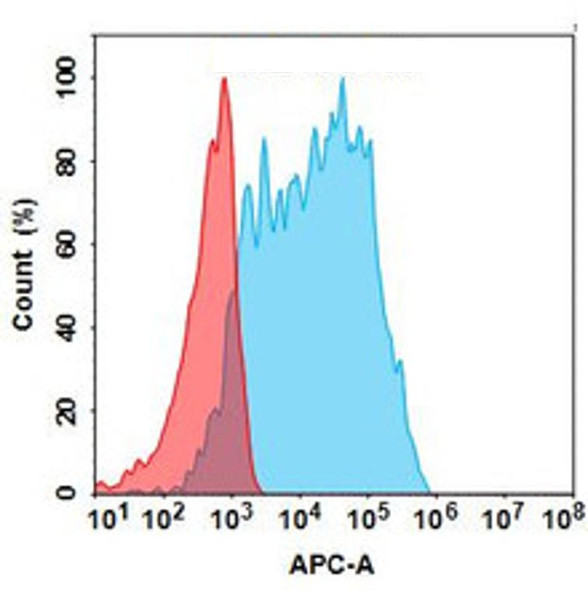 AGX101 (Anti-TM4SF1) Biosimilar Antibody