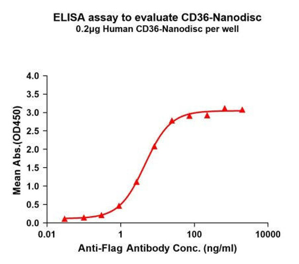 Human CD36 Full-Length Bioactive Membrane Protein (HDFP025)