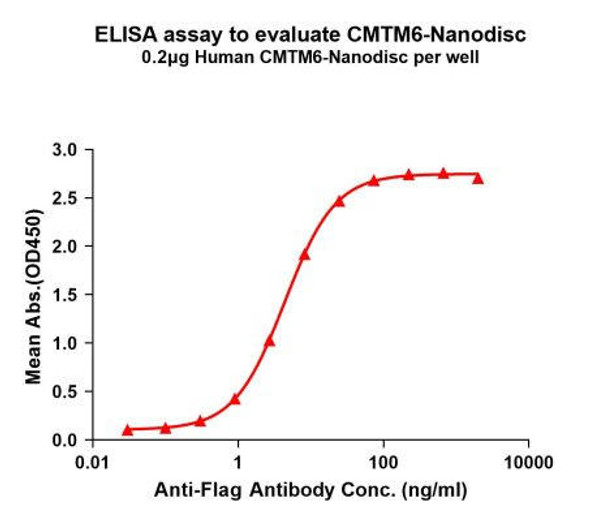 Human CMTM6 Full-Length Bioactive Membrane Protein (HDFP039)
