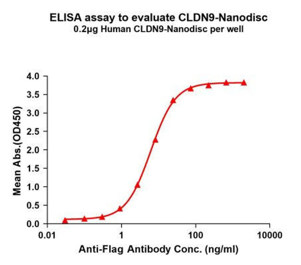 Human CLDN9 Full-Length Bioactive Membrane Protein (HDFP062)