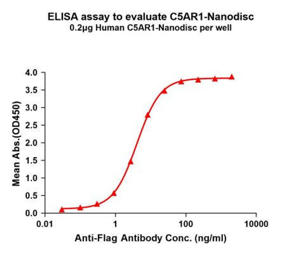 Human C5AR1 Full-Length Bioactive Membrane Protein (HDFP067)