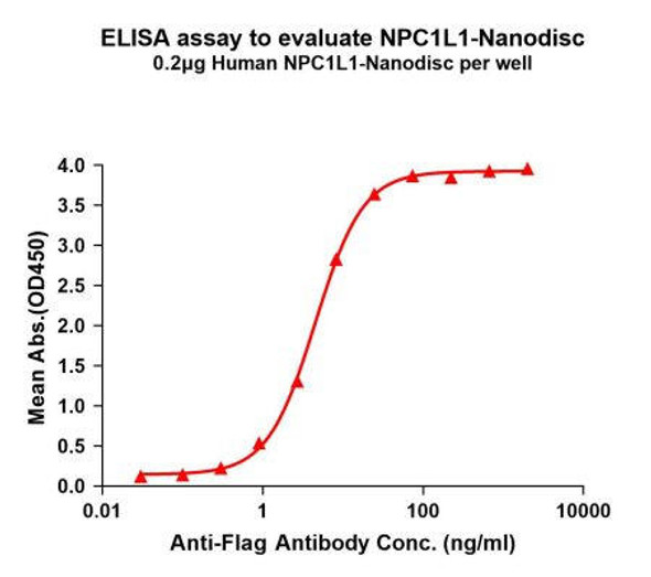 Human NPC1L1 Full-Length Bioactive Membrane Protein (HDFP070)